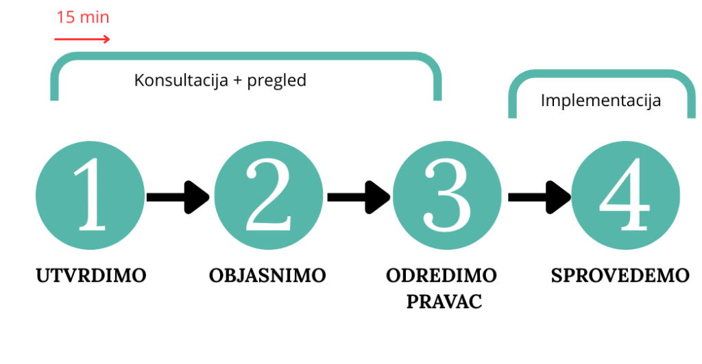 Ilustracija 4 koraka koja se linearno primenjuju u fizioterapiji