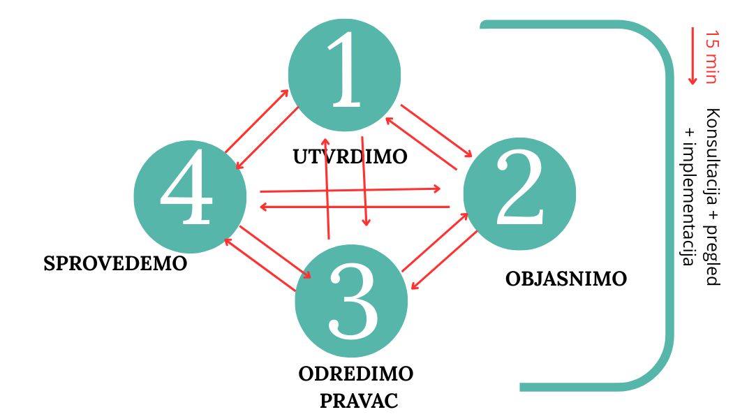 Ilustracija tehnike 4 koraka u fizioterapiji - uzajamno